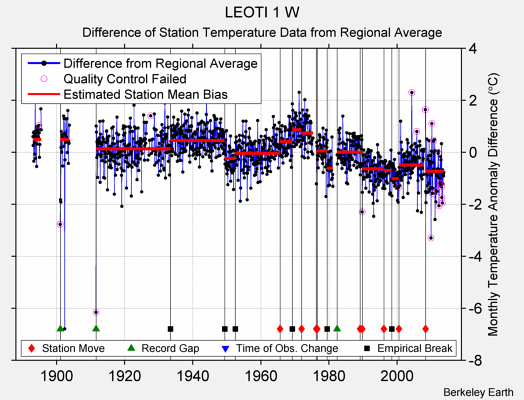 LEOTI 1 W difference from regional expectation