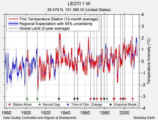 LEOTI 1 W comparison to regional expectation