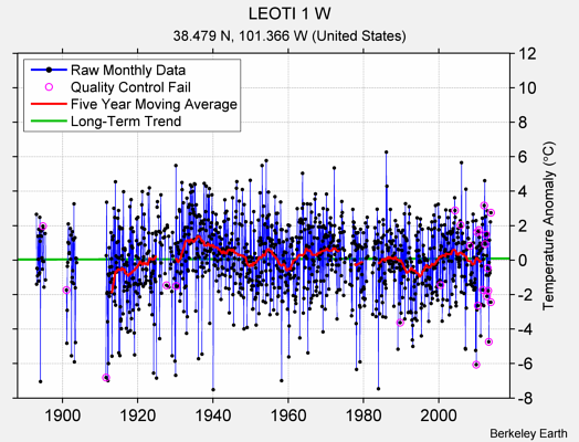 LEOTI 1 W Raw Mean Temperature