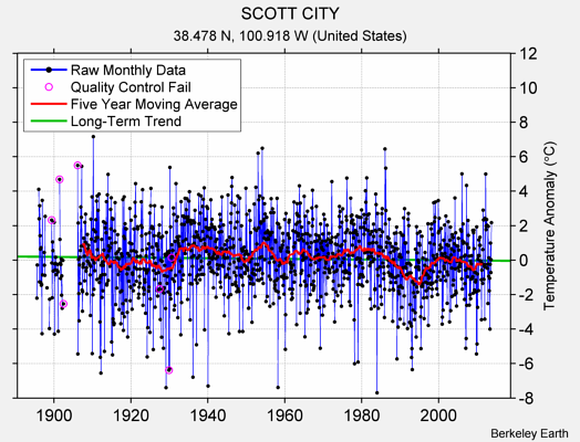 SCOTT CITY Raw Mean Temperature