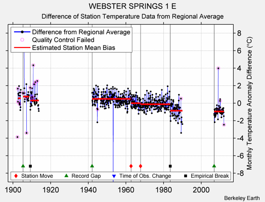 WEBSTER SPRINGS 1 E difference from regional expectation