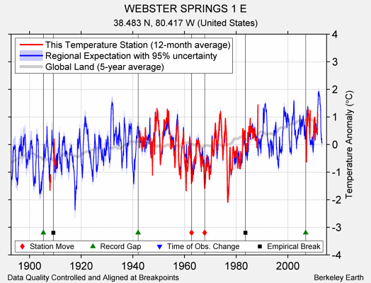 WEBSTER SPRINGS 1 E comparison to regional expectation