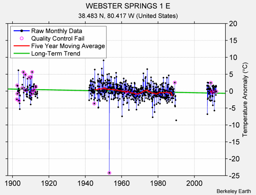 WEBSTER SPRINGS 1 E Raw Mean Temperature