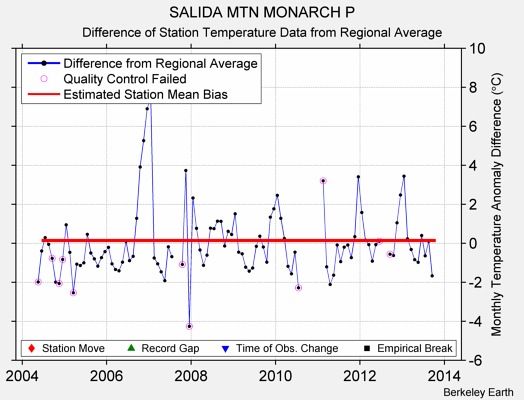 SALIDA MTN MONARCH P difference from regional expectation