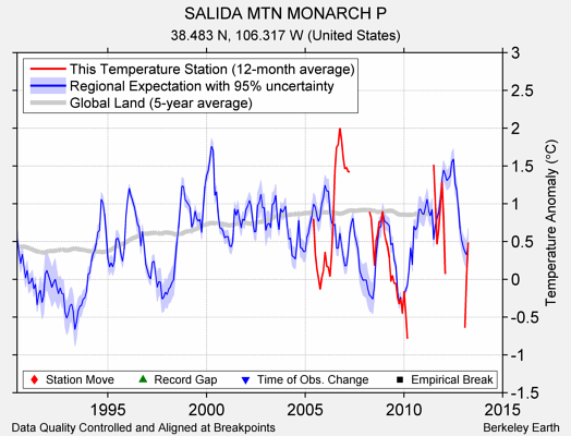 SALIDA MTN MONARCH P comparison to regional expectation