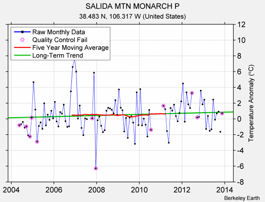 SALIDA MTN MONARCH P Raw Mean Temperature