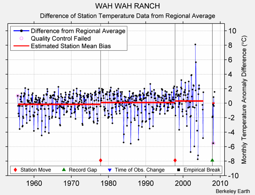 WAH WAH RANCH difference from regional expectation