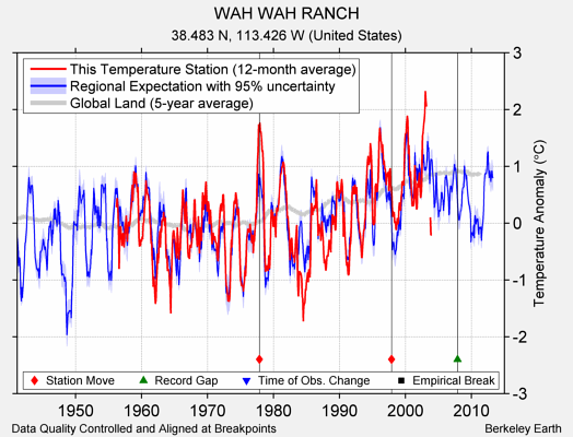 WAH WAH RANCH comparison to regional expectation