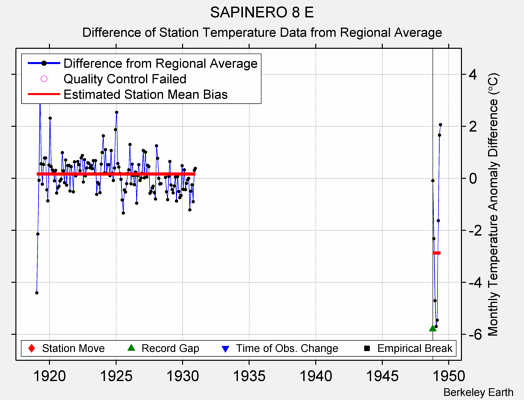 SAPINERO 8 E difference from regional expectation