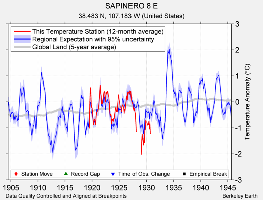 SAPINERO 8 E comparison to regional expectation