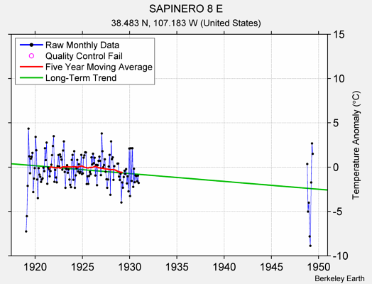 SAPINERO 8 E Raw Mean Temperature