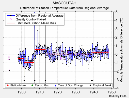 MASCOUTAH difference from regional expectation