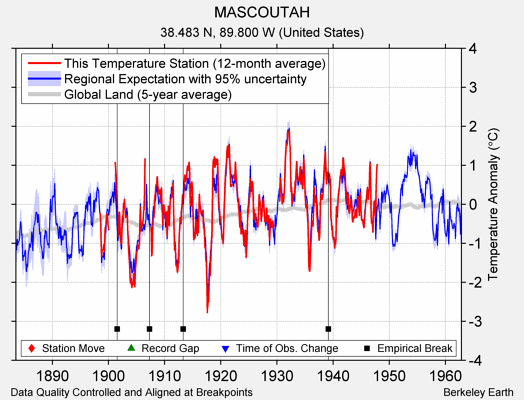 MASCOUTAH comparison to regional expectation