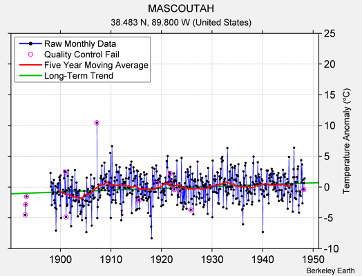 MASCOUTAH Raw Mean Temperature