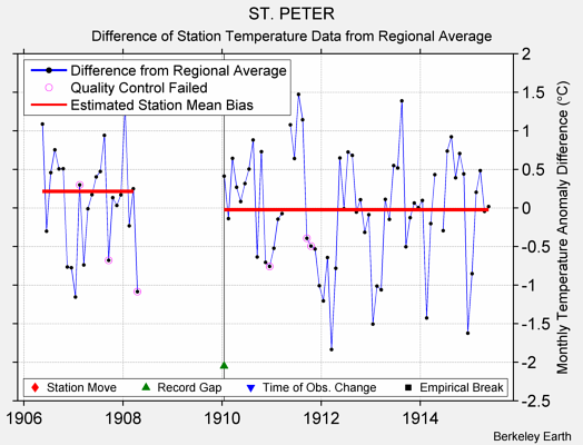 ST. PETER difference from regional expectation