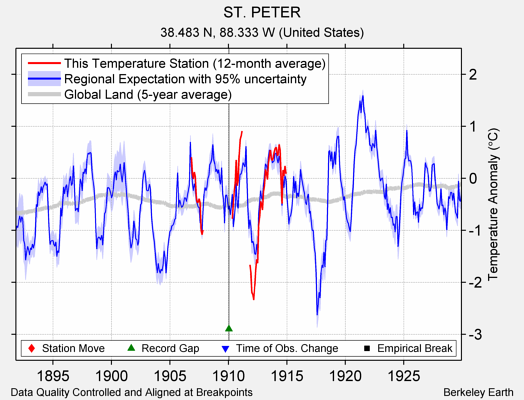 ST. PETER comparison to regional expectation