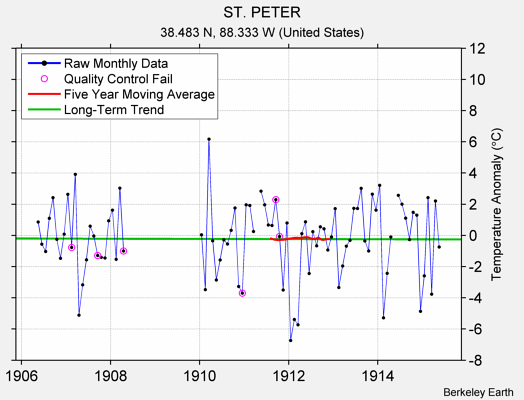 ST. PETER Raw Mean Temperature