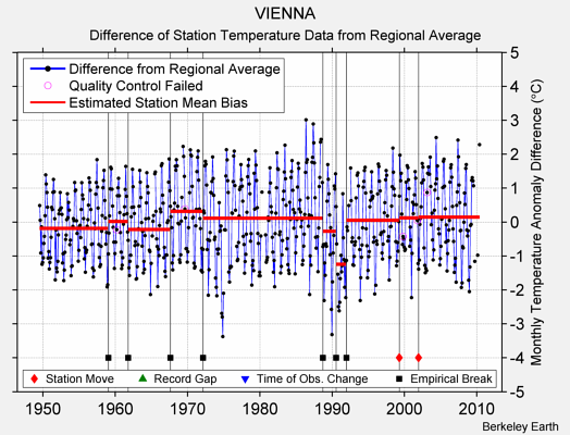 VIENNA difference from regional expectation