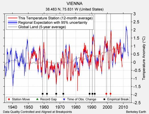 VIENNA comparison to regional expectation