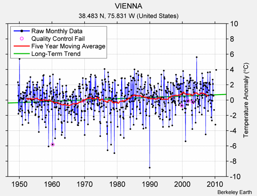 VIENNA Raw Mean Temperature