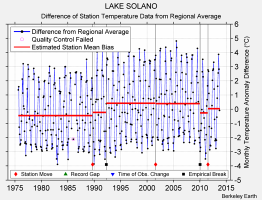 LAKE SOLANO difference from regional expectation