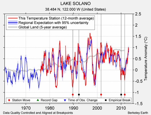 LAKE SOLANO comparison to regional expectation