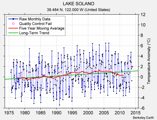 LAKE SOLANO Raw Mean Temperature