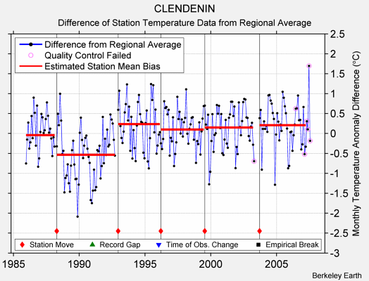 CLENDENIN difference from regional expectation