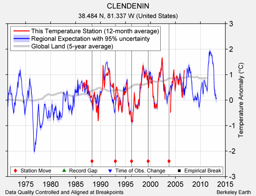 CLENDENIN comparison to regional expectation