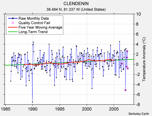 CLENDENIN Raw Mean Temperature