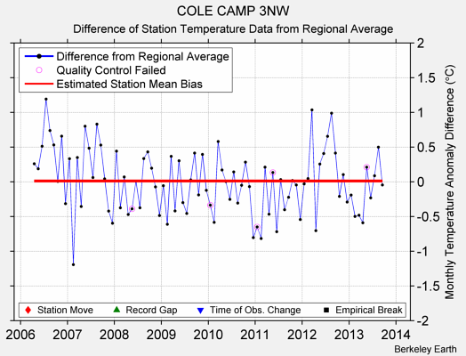 COLE CAMP 3NW difference from regional expectation