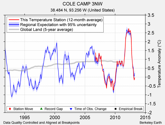 COLE CAMP 3NW comparison to regional expectation