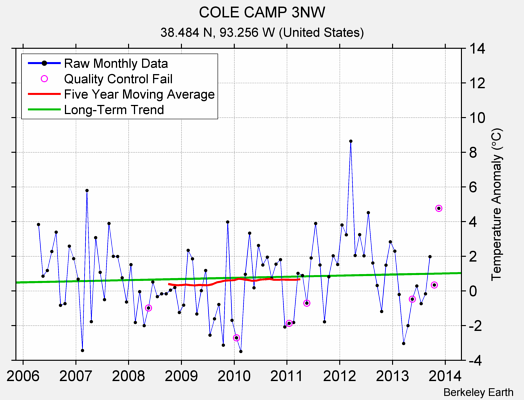 COLE CAMP 3NW Raw Mean Temperature