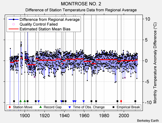 MONTROSE NO. 2 difference from regional expectation