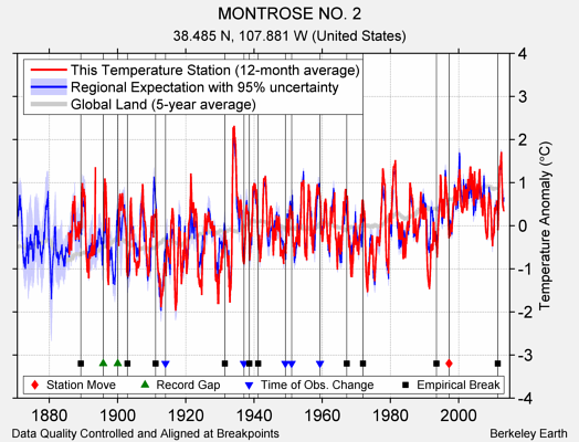 MONTROSE NO. 2 comparison to regional expectation