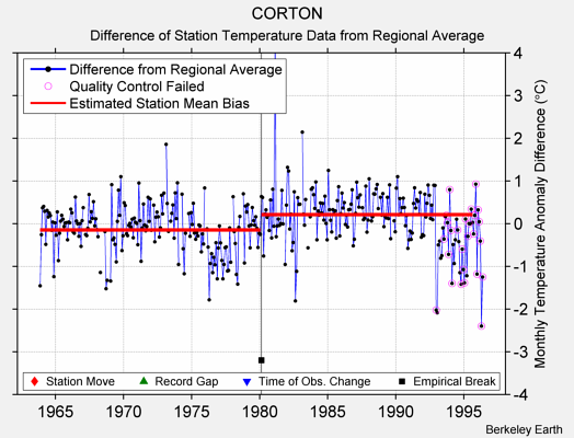 CORTON difference from regional expectation