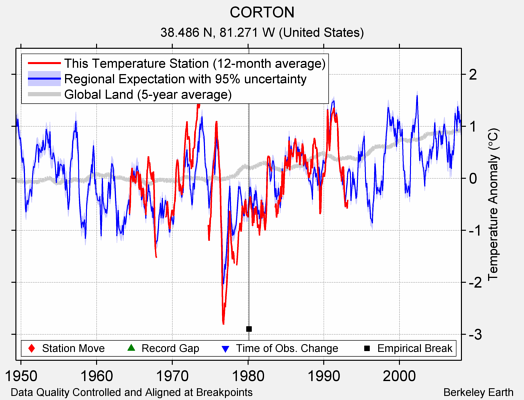 CORTON comparison to regional expectation