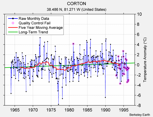 CORTON Raw Mean Temperature