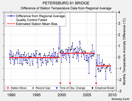 PETERSBURG 61 BRIDGE difference from regional expectation