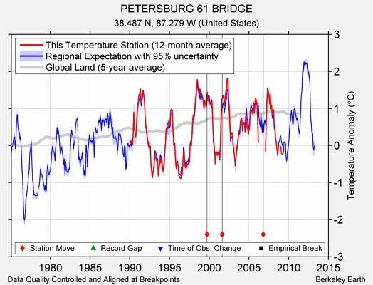 PETERSBURG 61 BRIDGE comparison to regional expectation