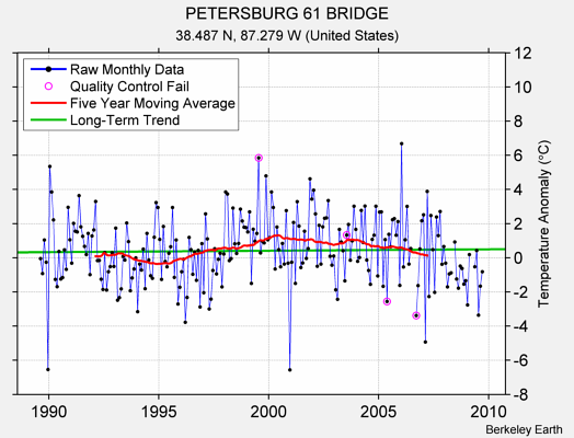 PETERSBURG 61 BRIDGE Raw Mean Temperature