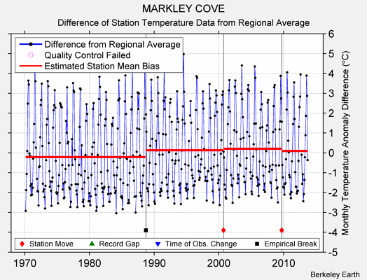 MARKLEY COVE difference from regional expectation