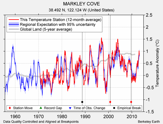 MARKLEY COVE comparison to regional expectation