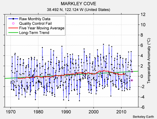 MARKLEY COVE Raw Mean Temperature