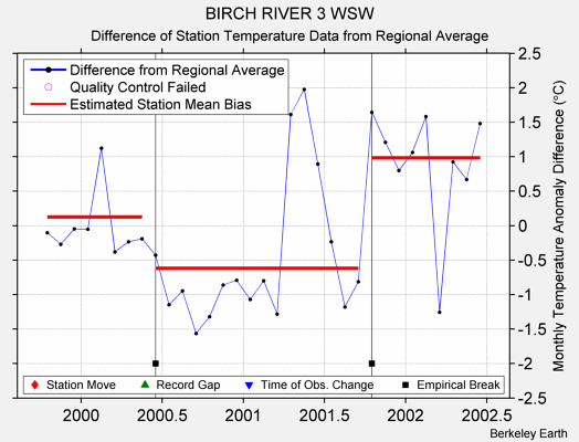 BIRCH RIVER 3 WSW difference from regional expectation