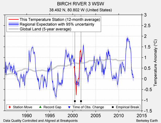 BIRCH RIVER 3 WSW comparison to regional expectation