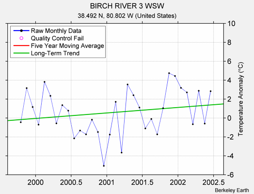 BIRCH RIVER 3 WSW Raw Mean Temperature