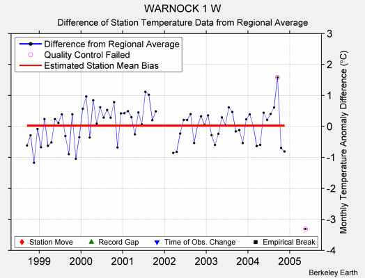 WARNOCK 1 W difference from regional expectation