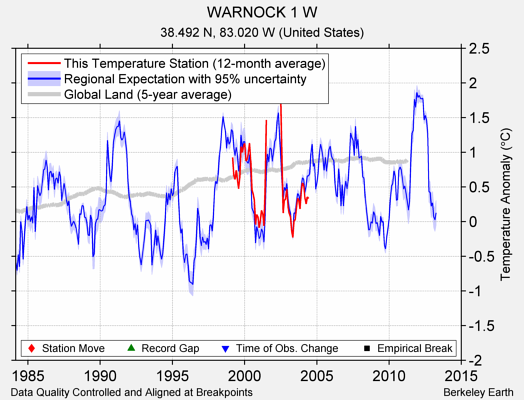WARNOCK 1 W comparison to regional expectation