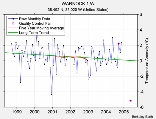 WARNOCK 1 W Raw Mean Temperature